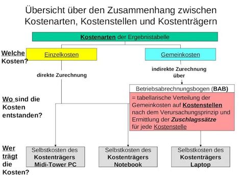 31 » Kostenarten 